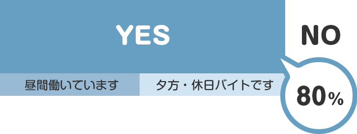 アルバイトはしていますか？のアンケート結果